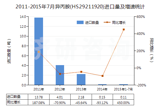 2011-2015年7月異丙胺(HS29211920)進口量及增速統(tǒng)計